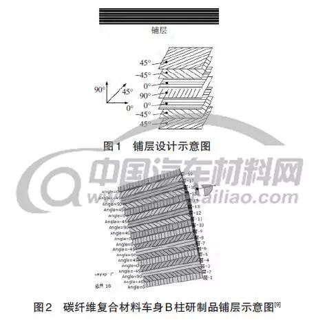 碳纖維復(fù)合材料在汽車上的應(yīng)用和增韌改進(jìn)方案
