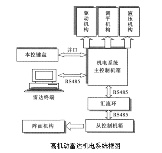 電磁干擾對高機(jī)動(dòng)雷達(dá)機(jī)電主控箱的危害和DEXMET屏蔽改善方案