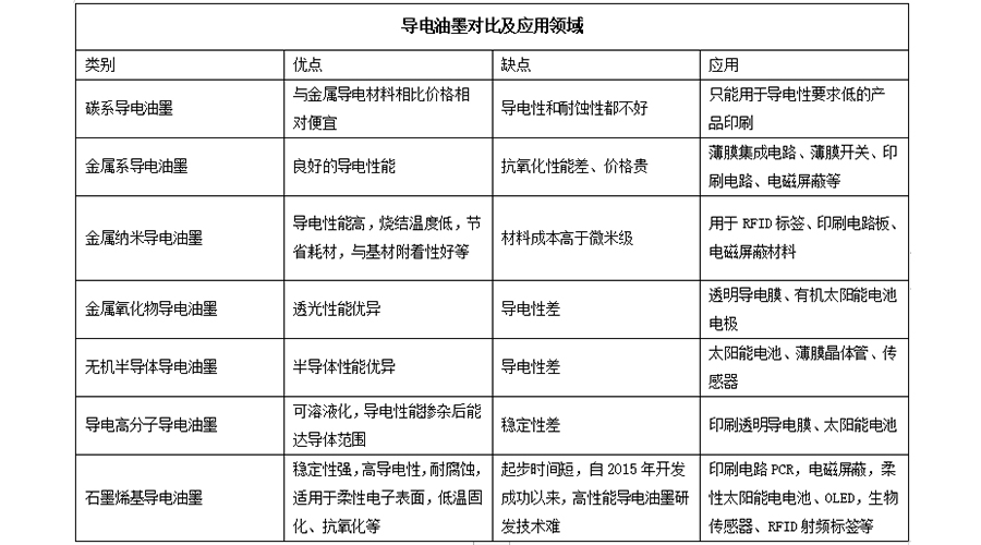 石墨烯導(dǎo)電油墨對(duì)比傳統(tǒng)金屬和碳系油墨更具優(yōu)良柔韌性及兼容性等
